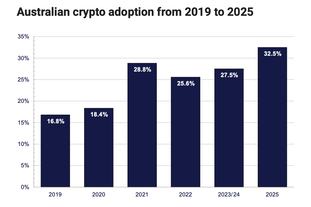 ‘Trump effect’ — just 1 in 3 Australians say Trump good for crypto: Survey