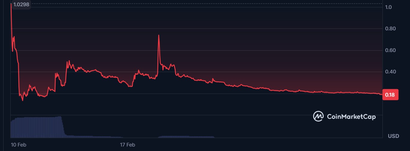 Argentina’s crypto adoption hopes dim after Milei’s LIBRA memecoin scandal