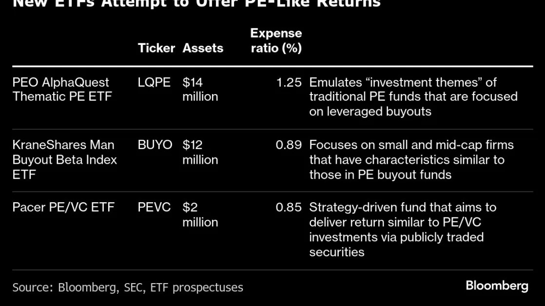 Wall Street Is Selling ETFs That Mimic the Private Equity Boom