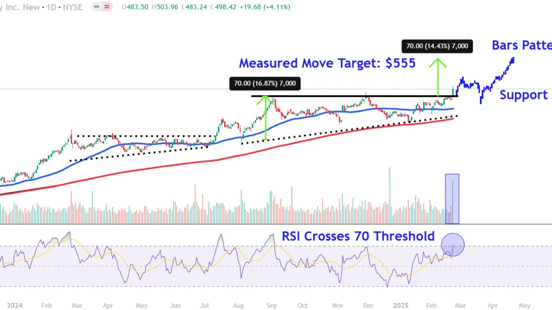 Watch These Berkshire Hathaway Price Levels After Stock Sets Record High