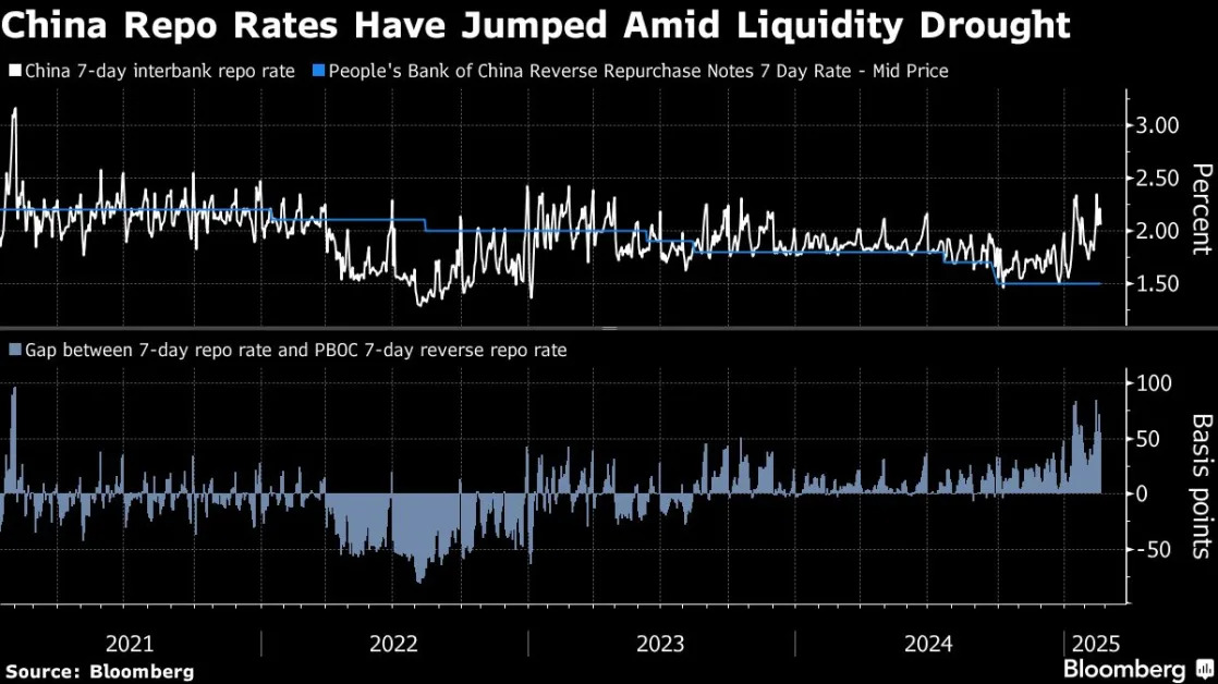 China’s Repo Market Hit Hard as Yuan Defense Sparks Cash Squeeze