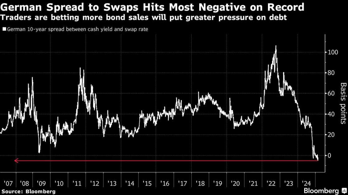 Bond Market Confronts Prospect of Quick Boost to German Spending