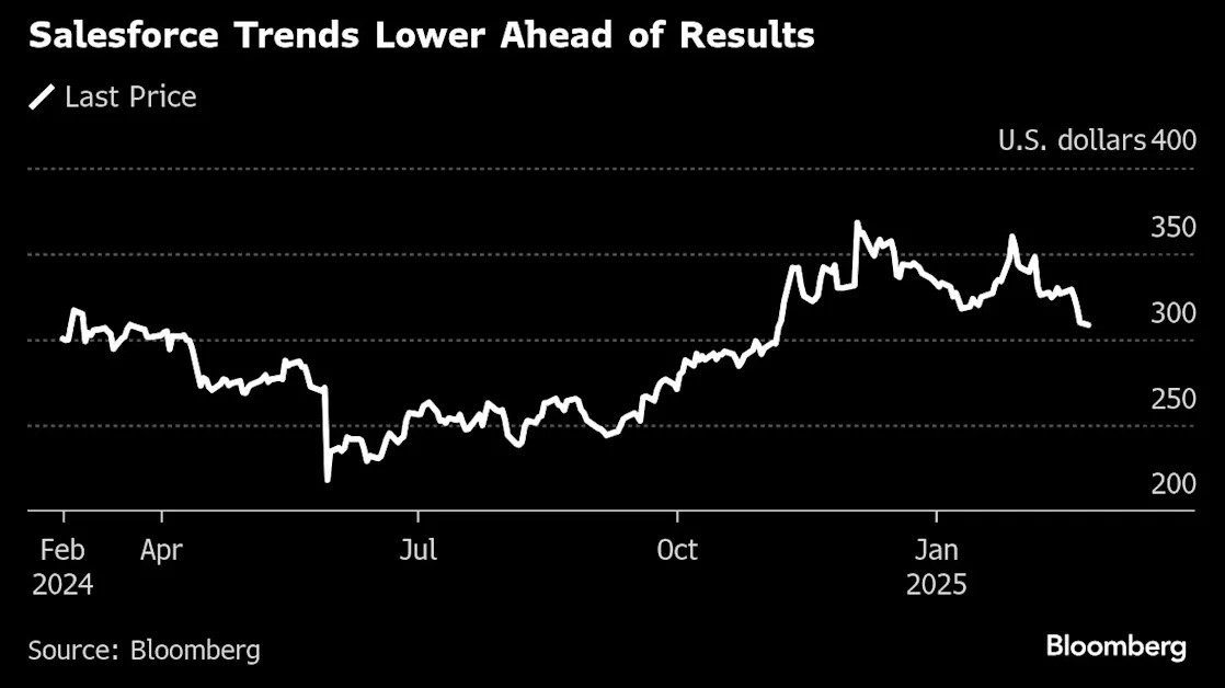 Salesforce Stock Revival Hinges on Success of AI Agents