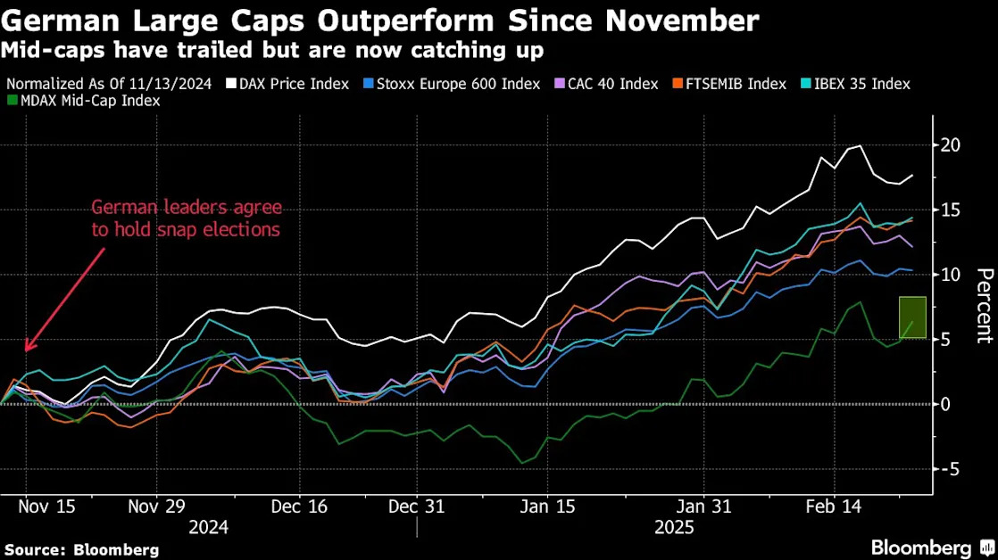 DWS Says German Stock Rally Set to Continue on Strong Earnings