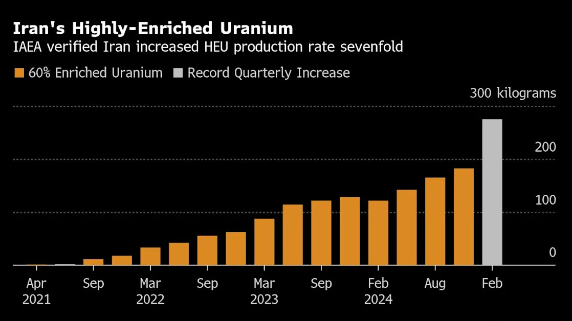 Iran’s Uranium Stock Surged Since Trump’s Return to Office