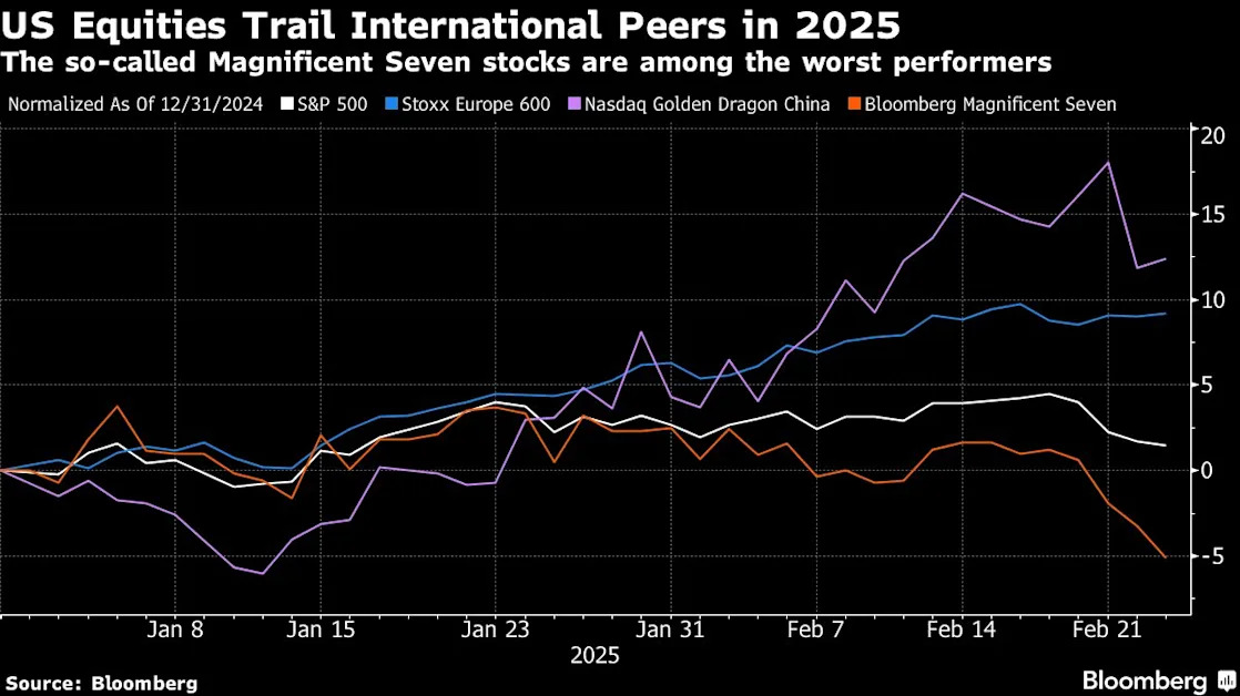 Big Tech Retreat Presents Stock-Picking Moment, Morgan Stanley’s Shalett Says