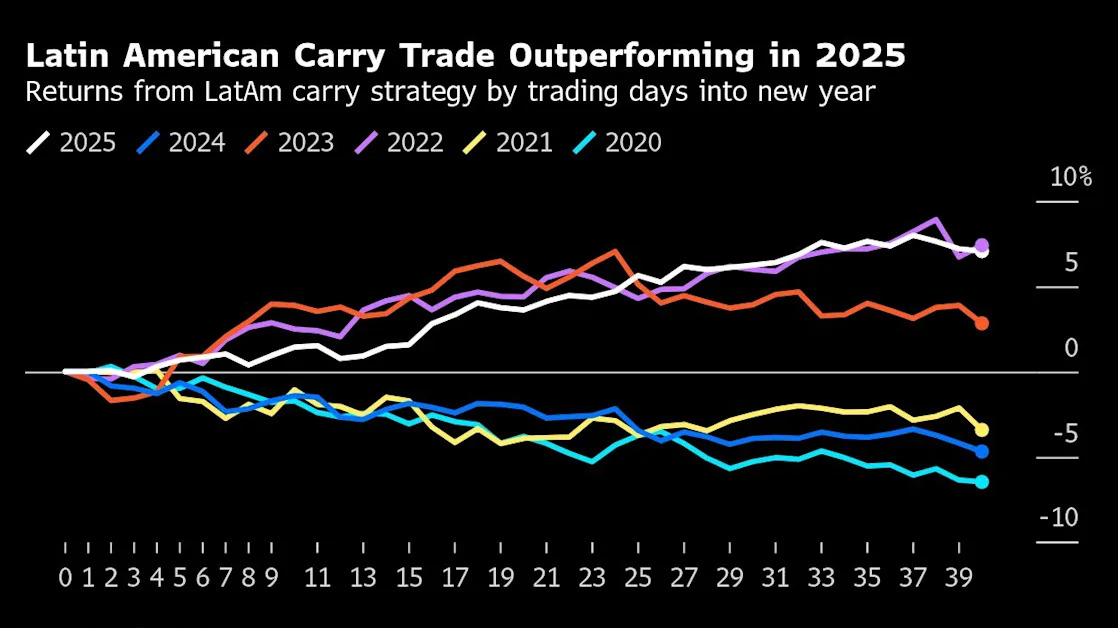 Investors See ‘2017-Like’ Rally in the Making for Emerging-Market Currencies