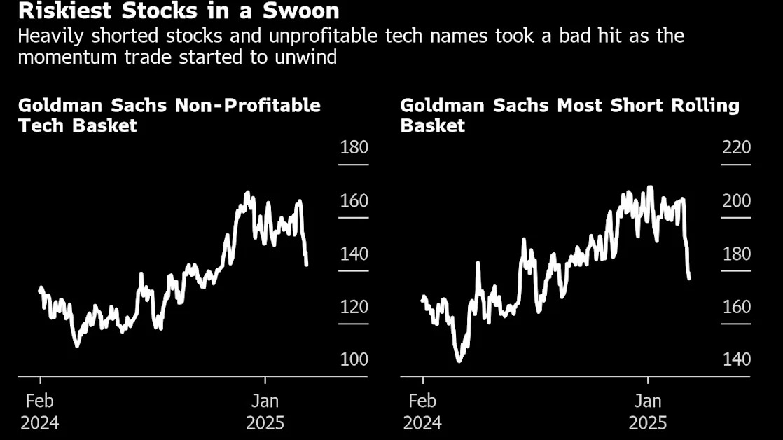Traders Flee Risk, Seek Havens to Hedge Uncertain Stock Market