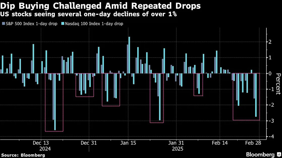 Goldman Says ‘Headline Roulette’ Prevents Buy-the-Dip in Stocks