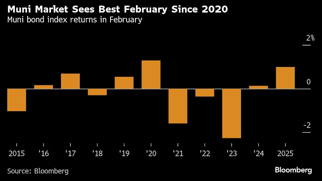 Risk-Off Tone Helps Muni Market See Best February Since 2020
