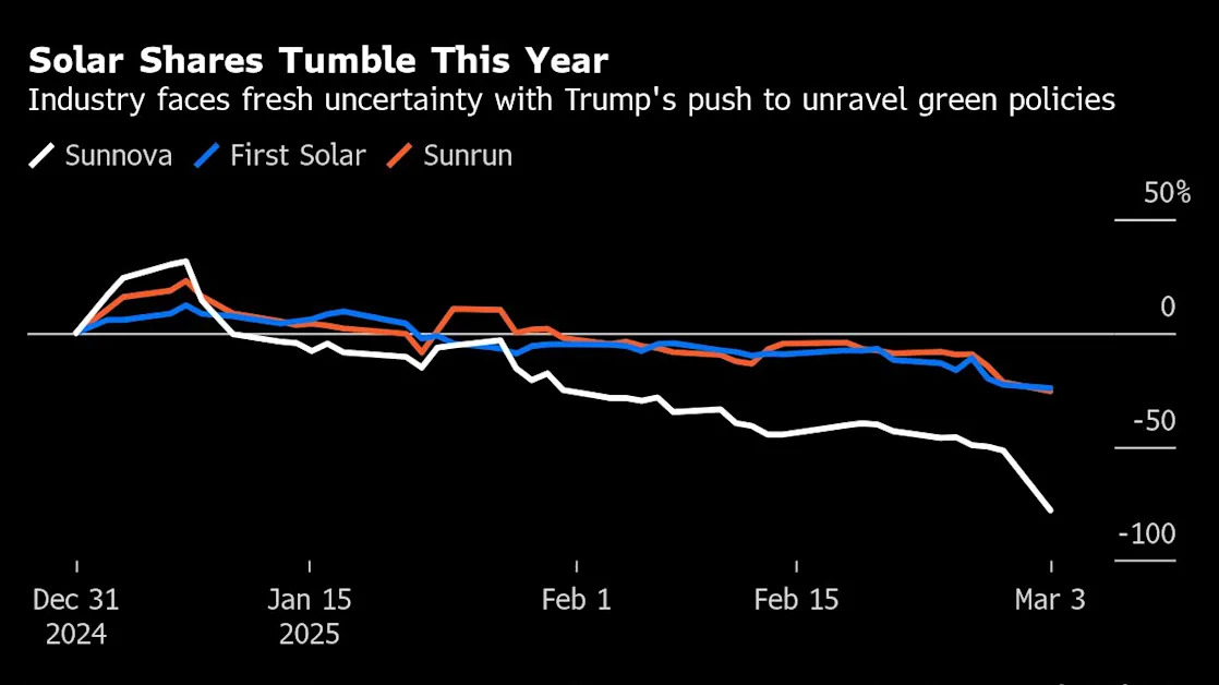 Sunnova’s 71% Stock Plunge Heralds US Solar State of ‘Chaos’