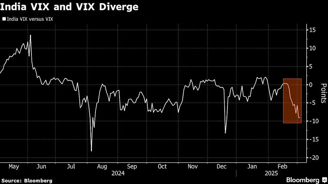 India VIX’s Drop Shows Market Seen as Insulated From Trade Angst