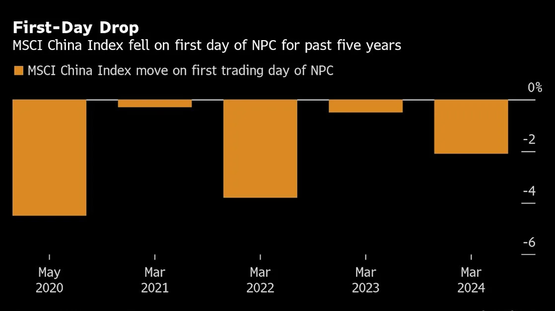 Optimism Grows China Stocks May Break First-Day NPC Losses on AI