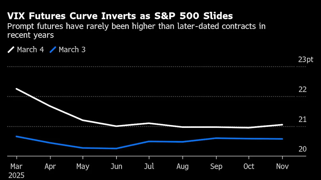 VIX Futures Curve Sends Distress Signal as Equities Slump