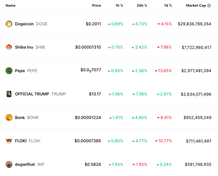 Memecoin market crashes 56% since December peak amid fading hype