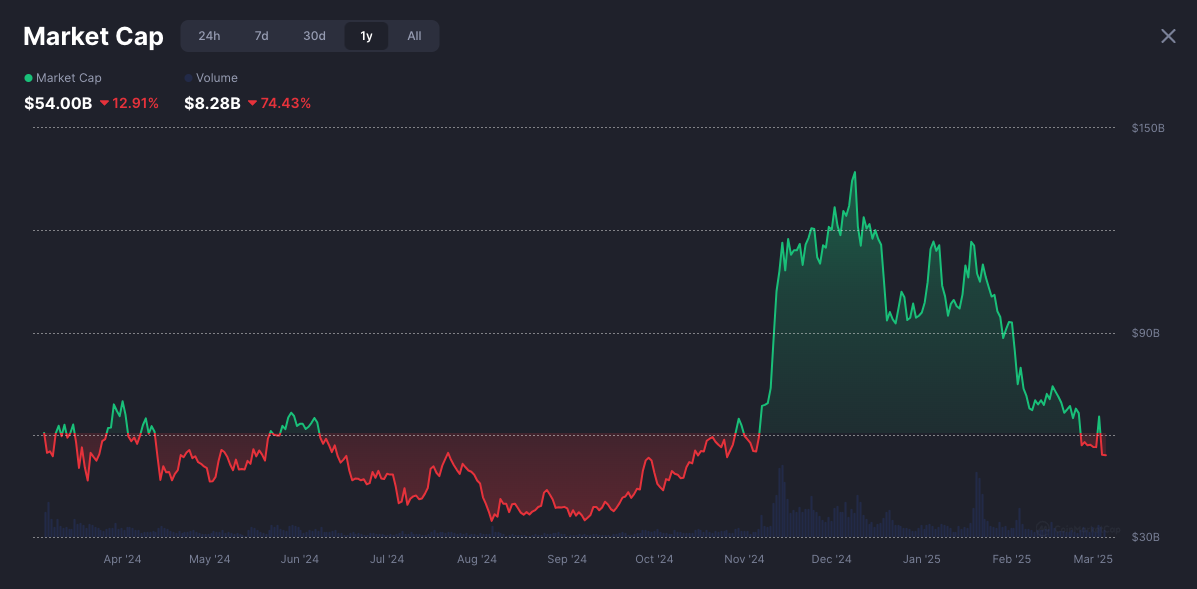 Memecoin market crashes 56% since December peak amid fading hype