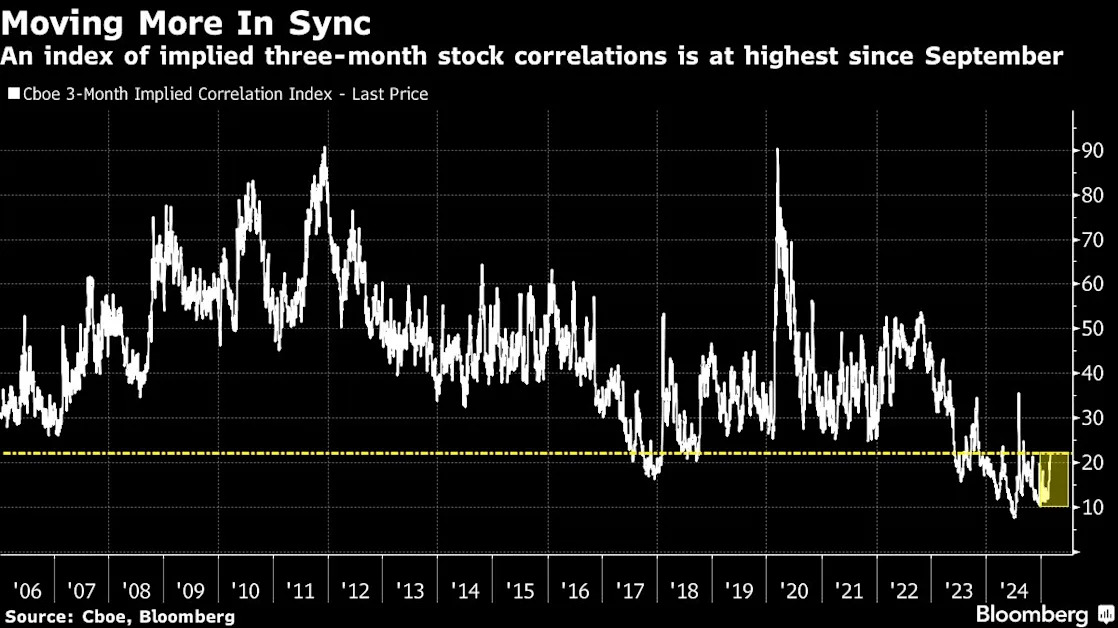 Lockstep Moves in US Stocks Suggest More Volatility Is Brewing