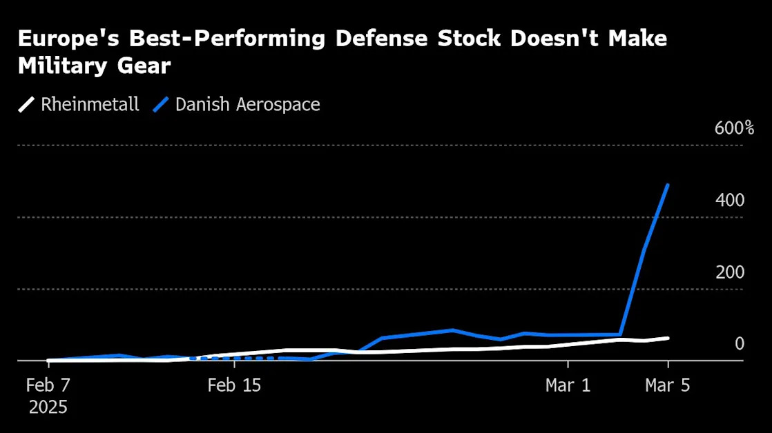 Danish Space Stock Soars 481% as Traders Seek Defense Winners