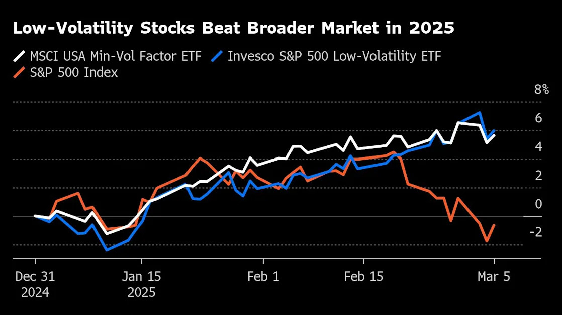 Market Turmoil Pushes Low-Volatility Stocks Into Driver’s Seat