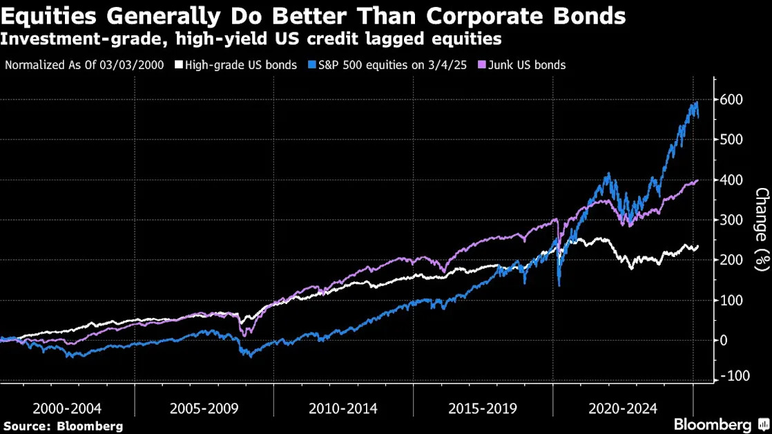 Junk Bonds Are Set to Outperform ‘Riskier’ Stocks, Fridson Says