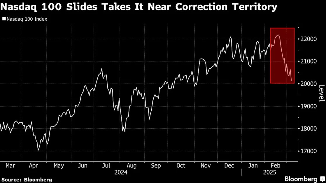 Wall Street Goes From Hope to Panic as Nasdaq 100 Nears a Correction