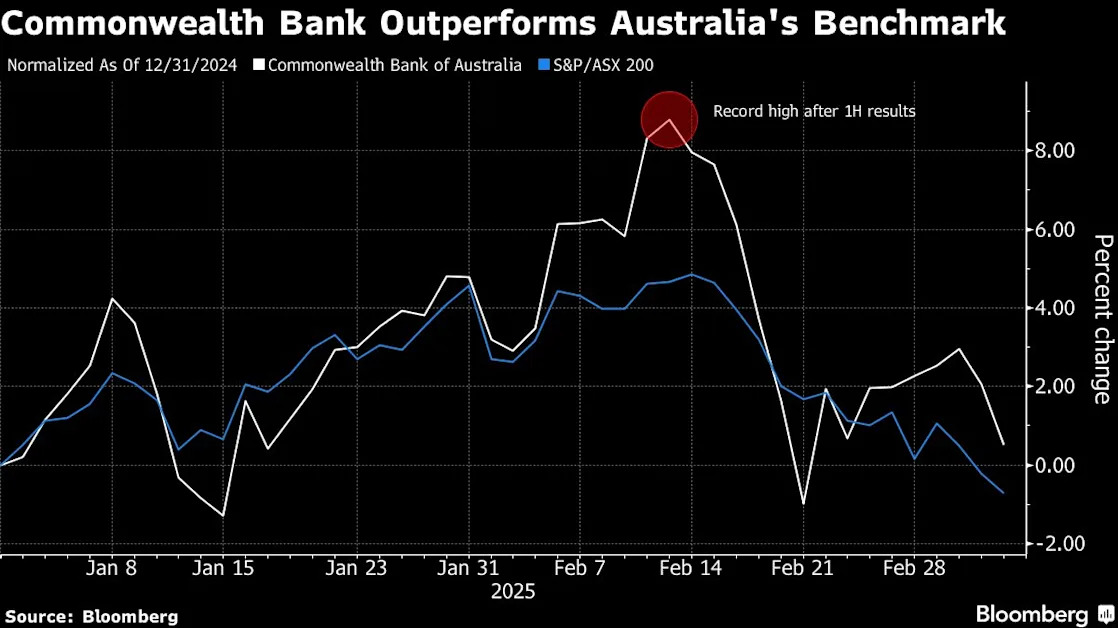 CBA Tipped for Worst Return Potential Among Global Bank Stocks