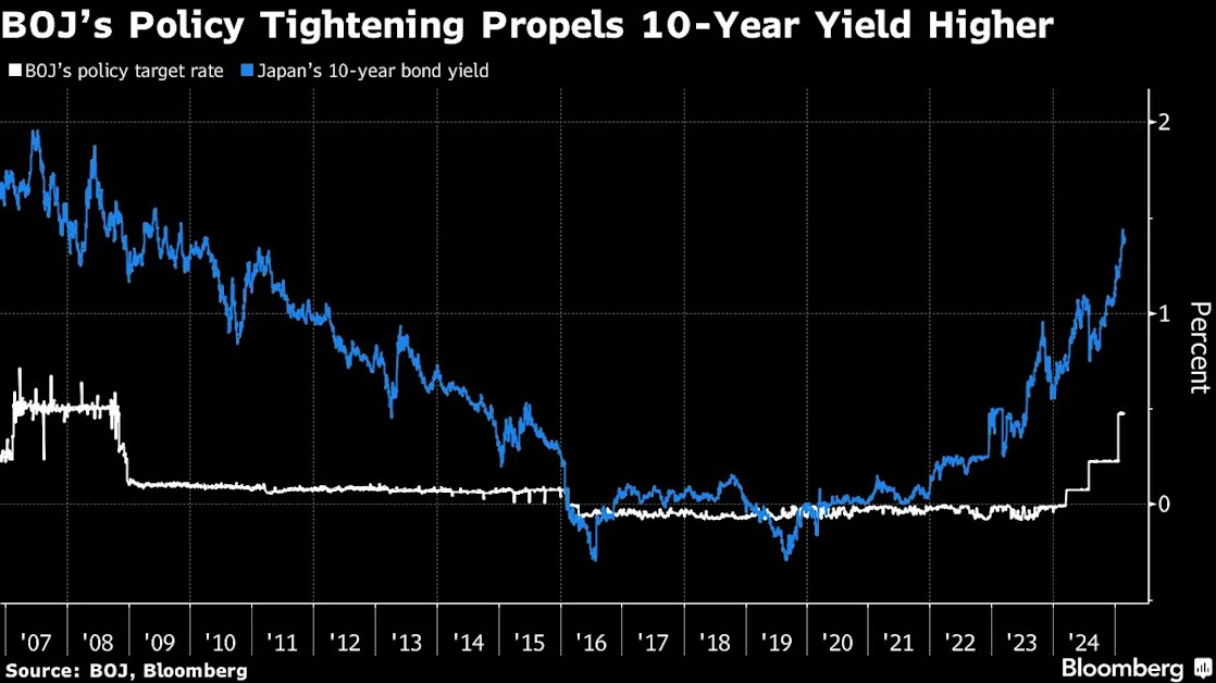 Japanese Bonds Set to Lose Mantle of Lowest Yielding Major Market to China