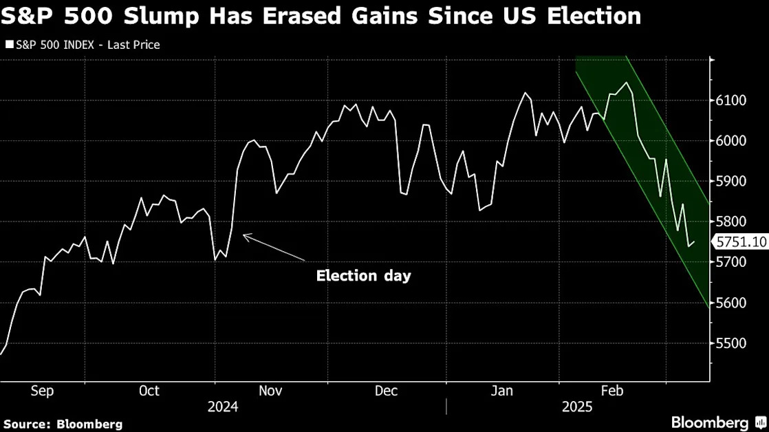 ‘Trump Put’ Undercut as Tariff Flip-Flops Frazzle Stock Traders