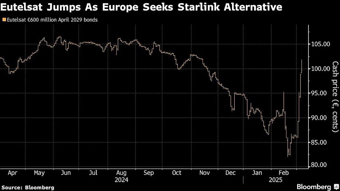 Eutelsat’s Stunning Market Gains Leave Short Sellers Scrambling