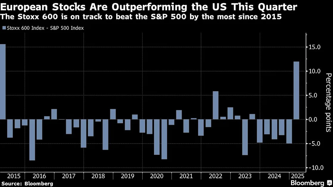 European Stocks See Most Inflows in Decade Amid Defense Splurge