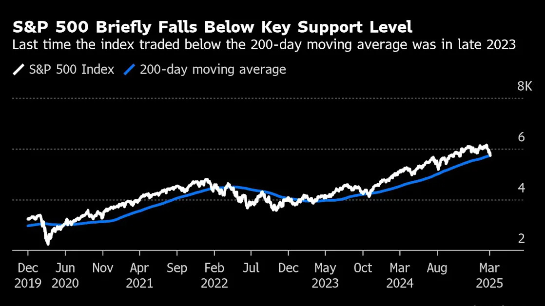 US Stocks Whipsawed by Tariff Confusion Teeter Near Key Level