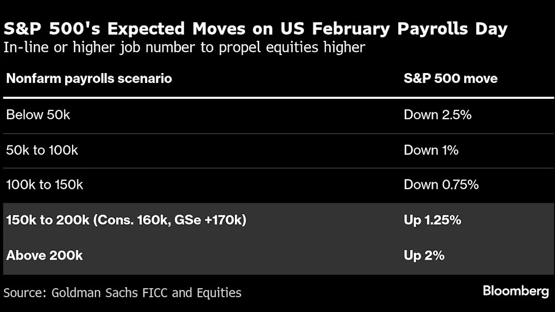 Goldman Traders Say Stock Rally Hinges on Knife-Edge Jobs Data