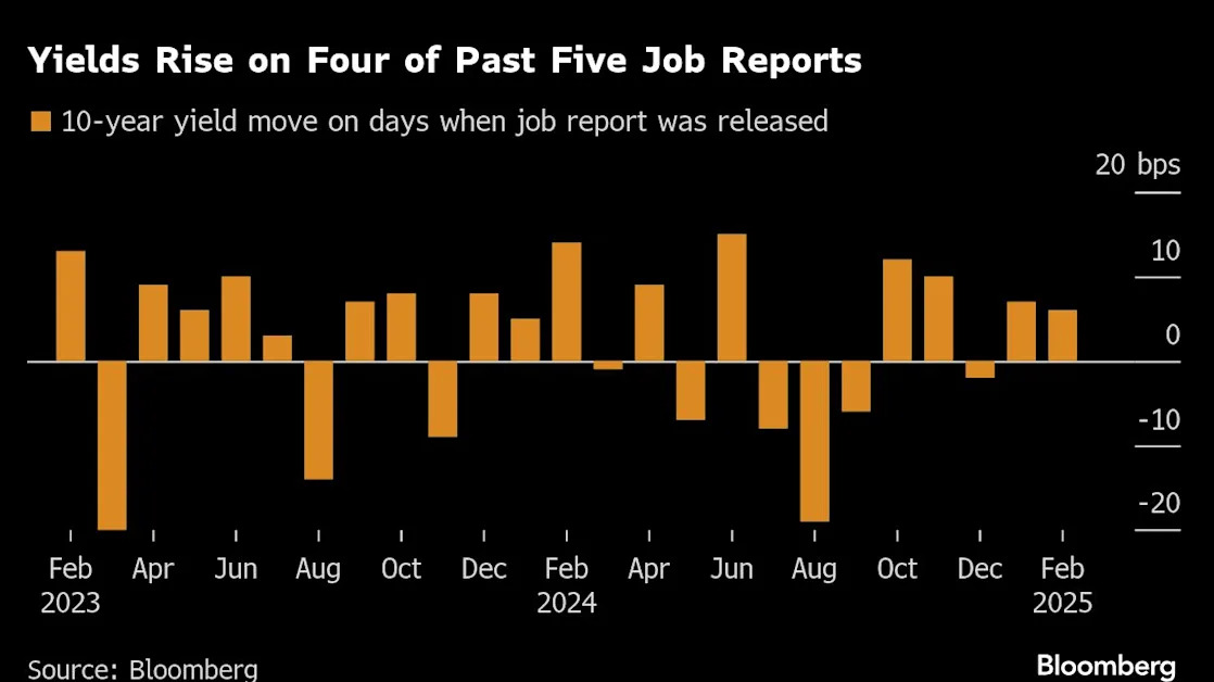 Market Looks to Jobs Data to Revive Sputtering Treasuries Rally