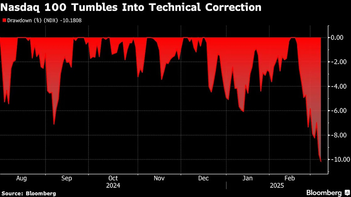 Nasdaq 100 Tumbles Into a Correction as Tech Selloff Intensifies