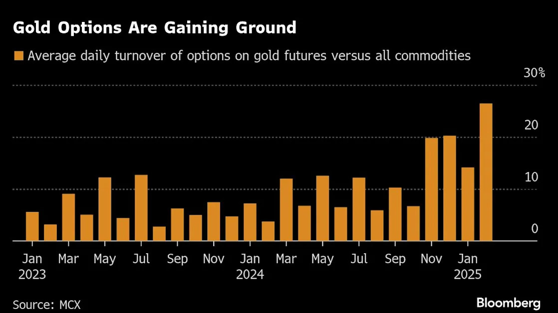 Gold Shines Bright as Biggest Jewelry Market Boosts Options Bets