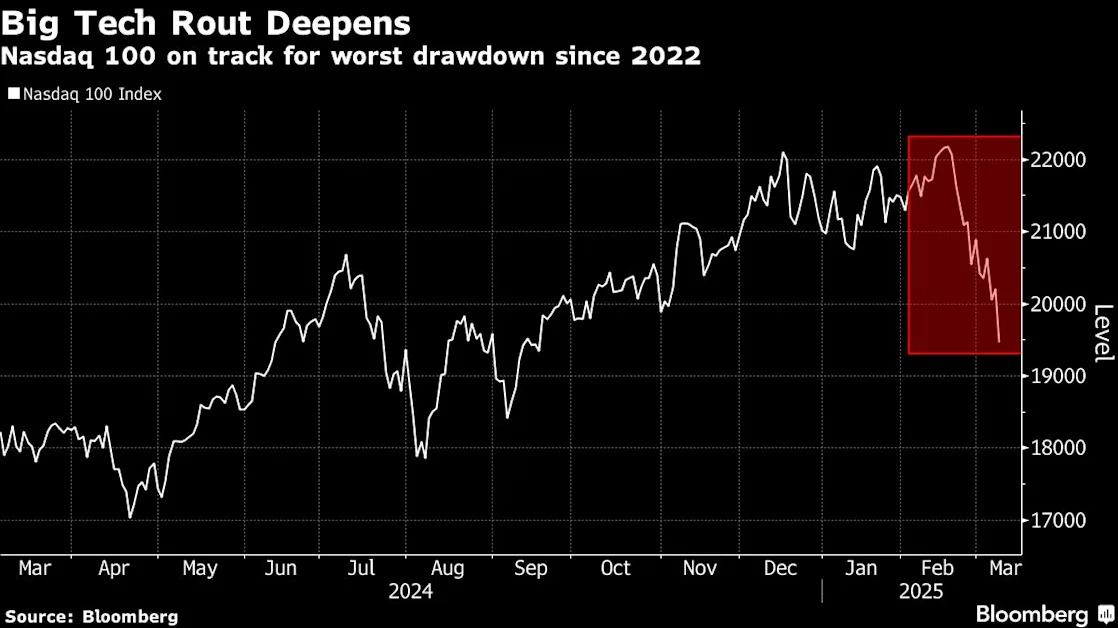 Nasdaq 100 Sheds $1.1 Trillion in Value as Tech Meltdown Spreads