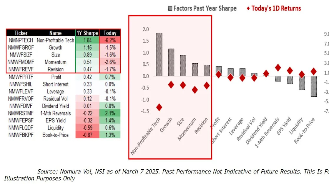Nomura Sees Low Risk of S&P 500 Crash as Investors Cut Exposure