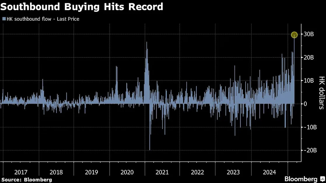 Mainland Chinese Investors Buy Record Amount of Hong Kong Stocks