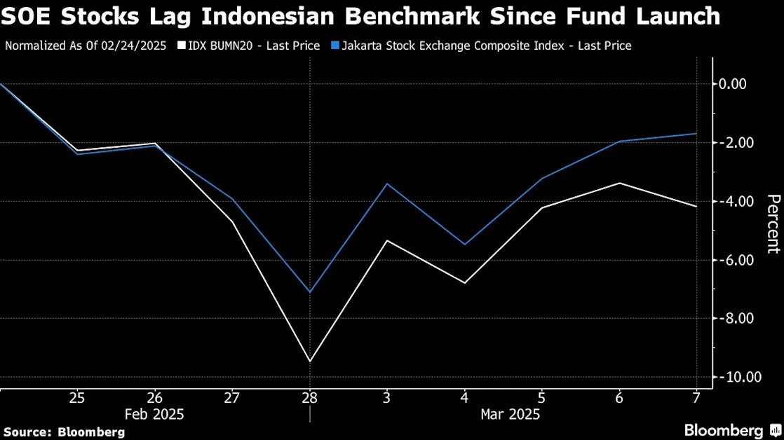 Investors Dump Indonesia Stocks as Prabowo Flexes Market Muscles
