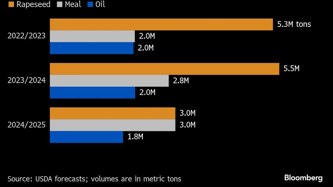 China Rattles Crop Markets With Levies on Canadian Farm Exports