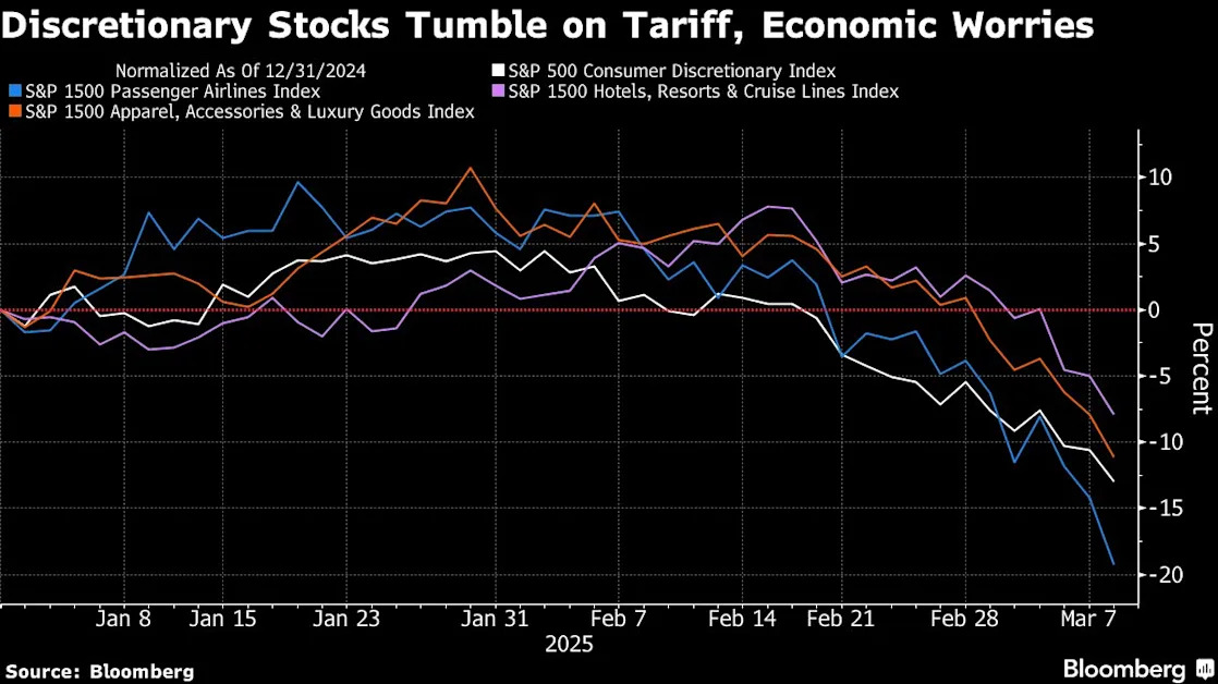 Markets Rocked by Trump Show Economic Fear Across Wall Street