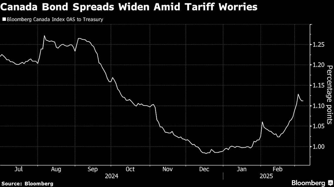 Trump’s Trade Threats Are Starting to Hit Canadian Credit Market