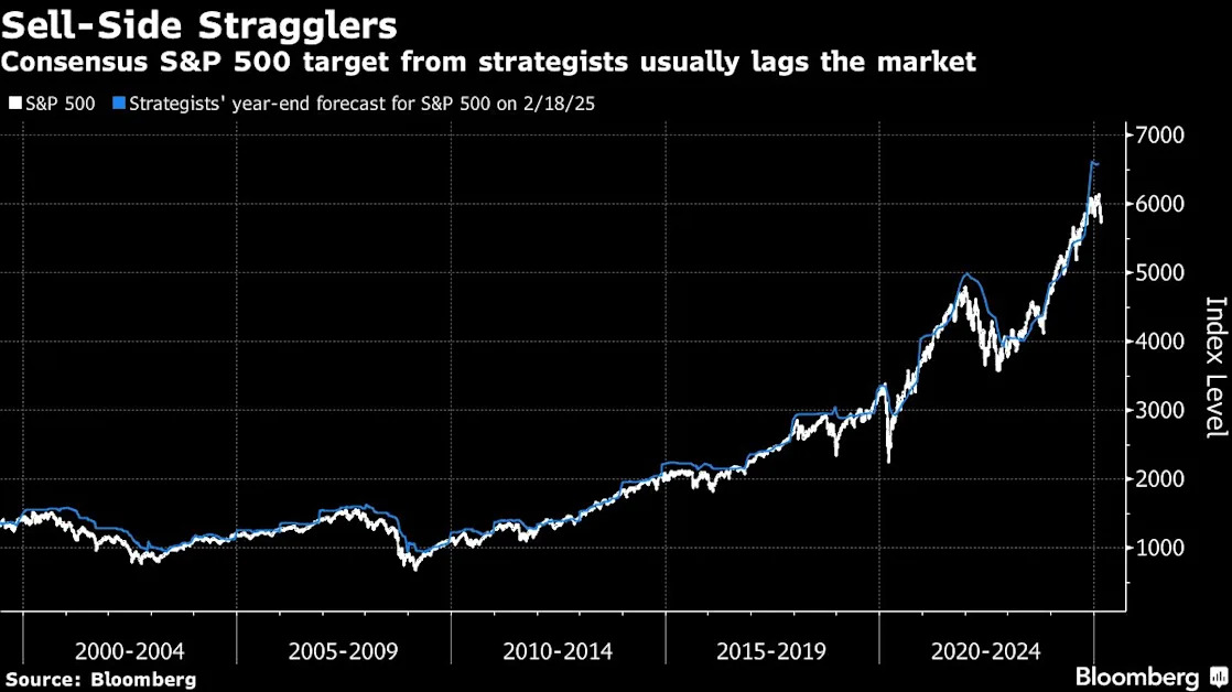 Wall Street Starts to Rethink Lofty S&P 500 Forecasts for 2025