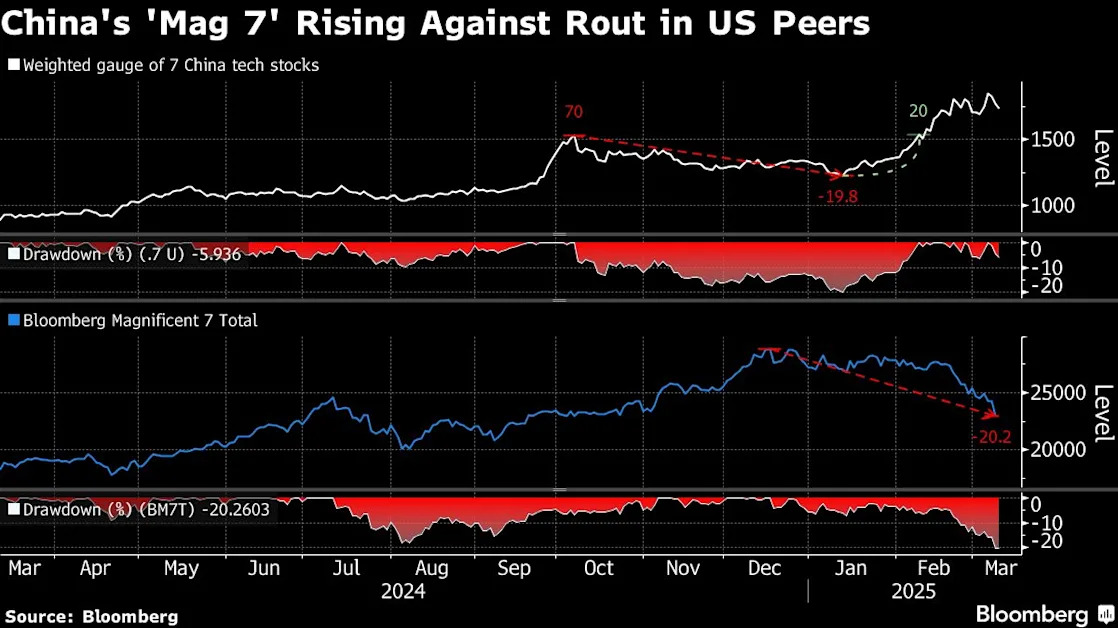 Traders Search for Havens as US Stock Selloff Rattles Nerves