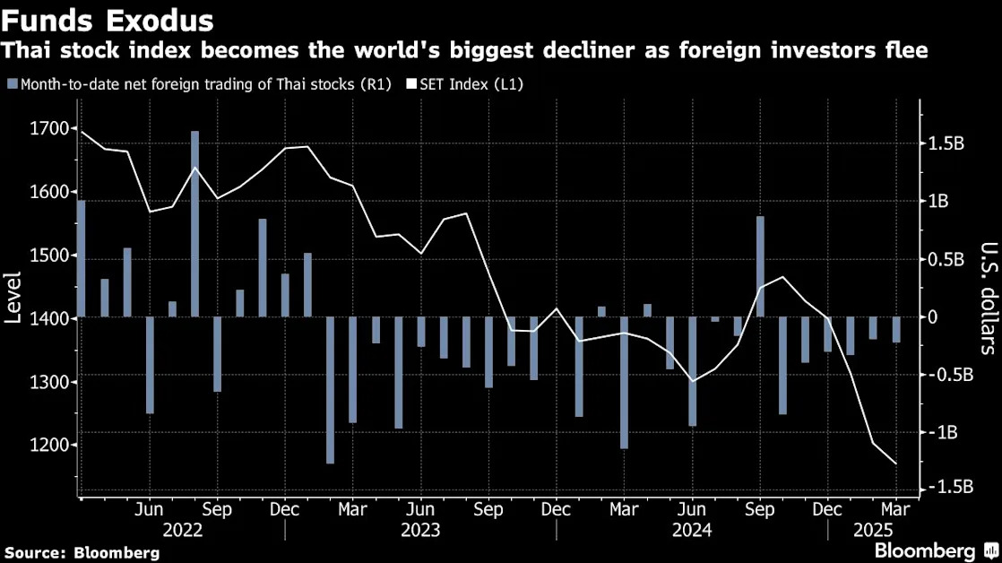 Thailand Offers Tax Incentives to Bolster Slumping Stocks