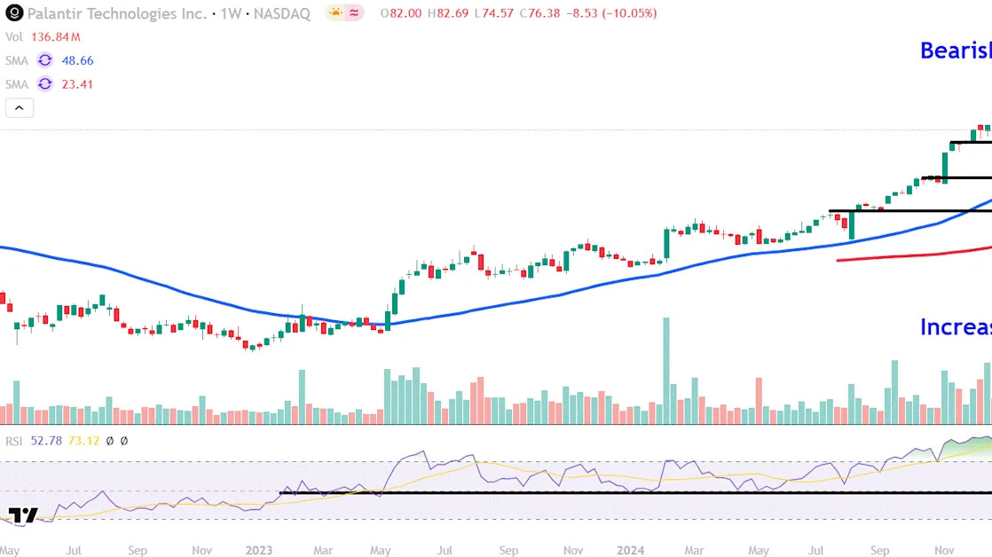 Watch These Palantir Stock Price Levels After Recent Sell-Off