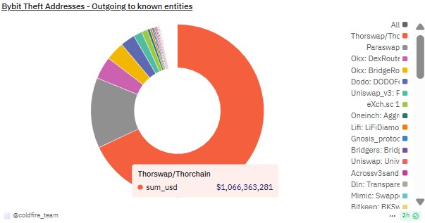 THORChain at crossroads: Decentralization clashes with illicit activity