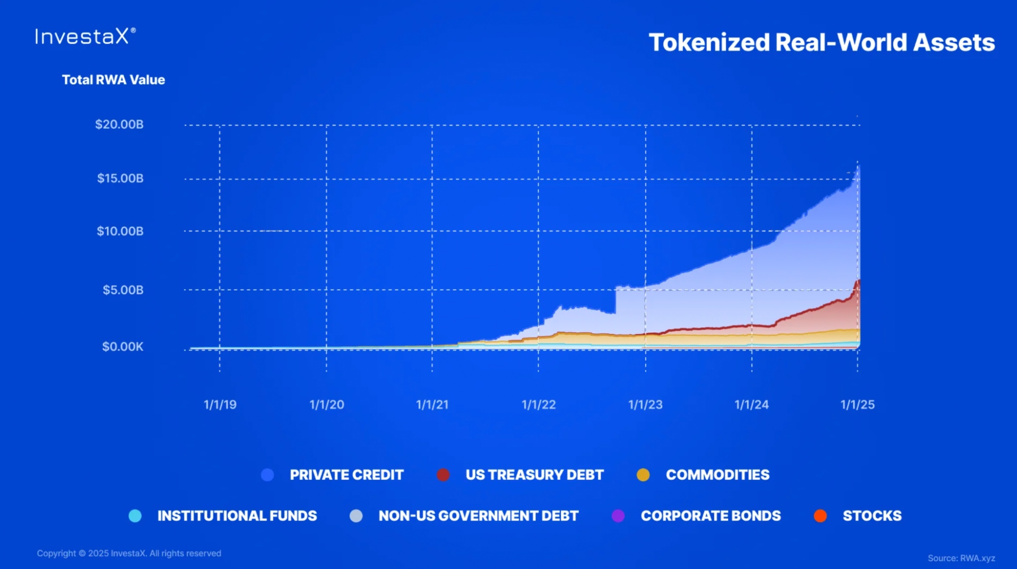 Five reasons RWAs are taking off in 2025