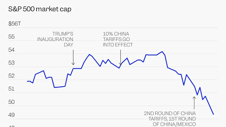 Another wild day on Wall Street: Stocks whipsaw on Trump's latest tariff threats