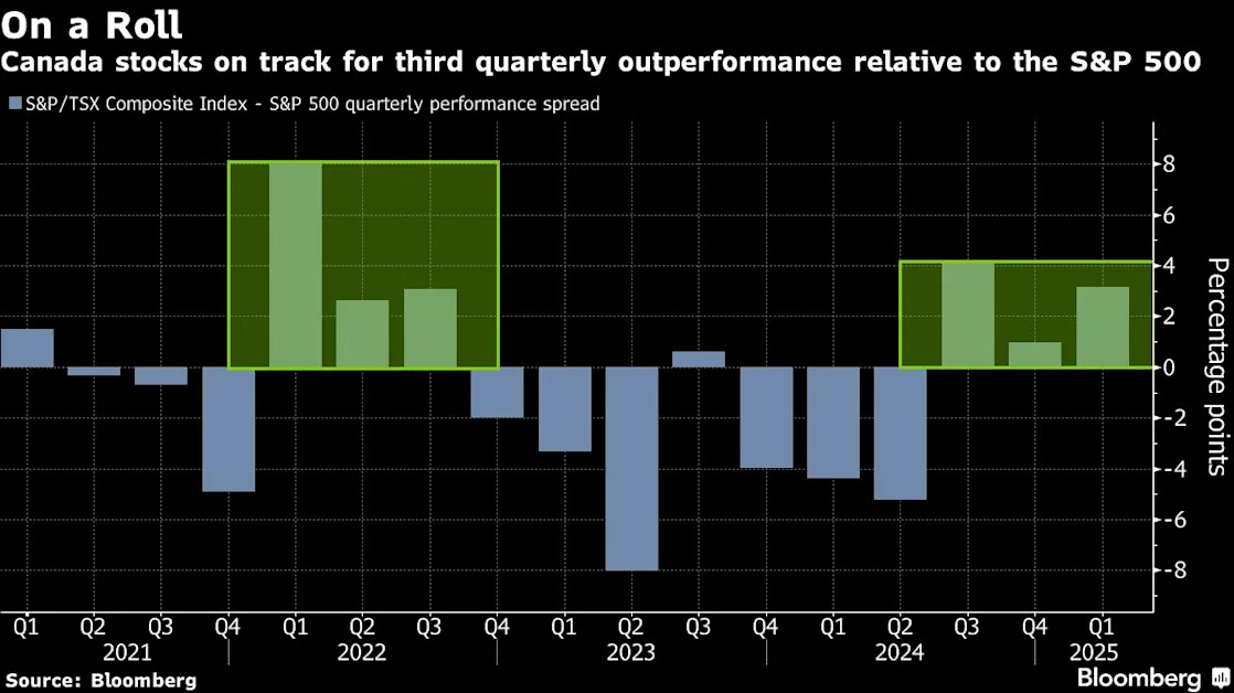 Canada Stocks on Track to Beat US for Longest Stretch Since 2022